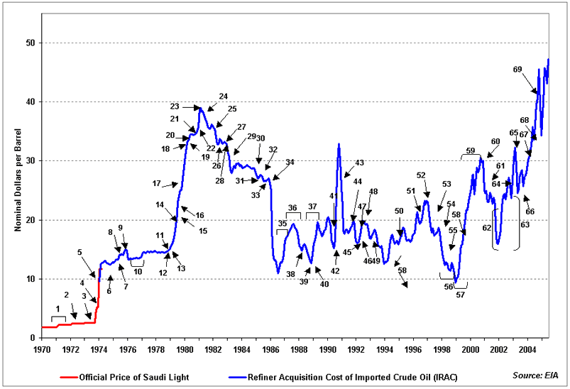 Oil Price Chronology 1970-2005